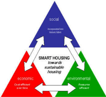 Sustainability Triangle